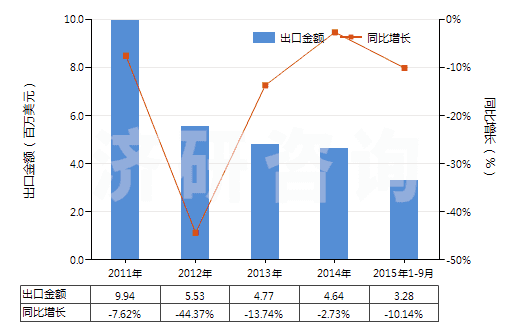 2011-2015年9月中國苯乙酮(HS29143910)出口總額及增速統(tǒng)計